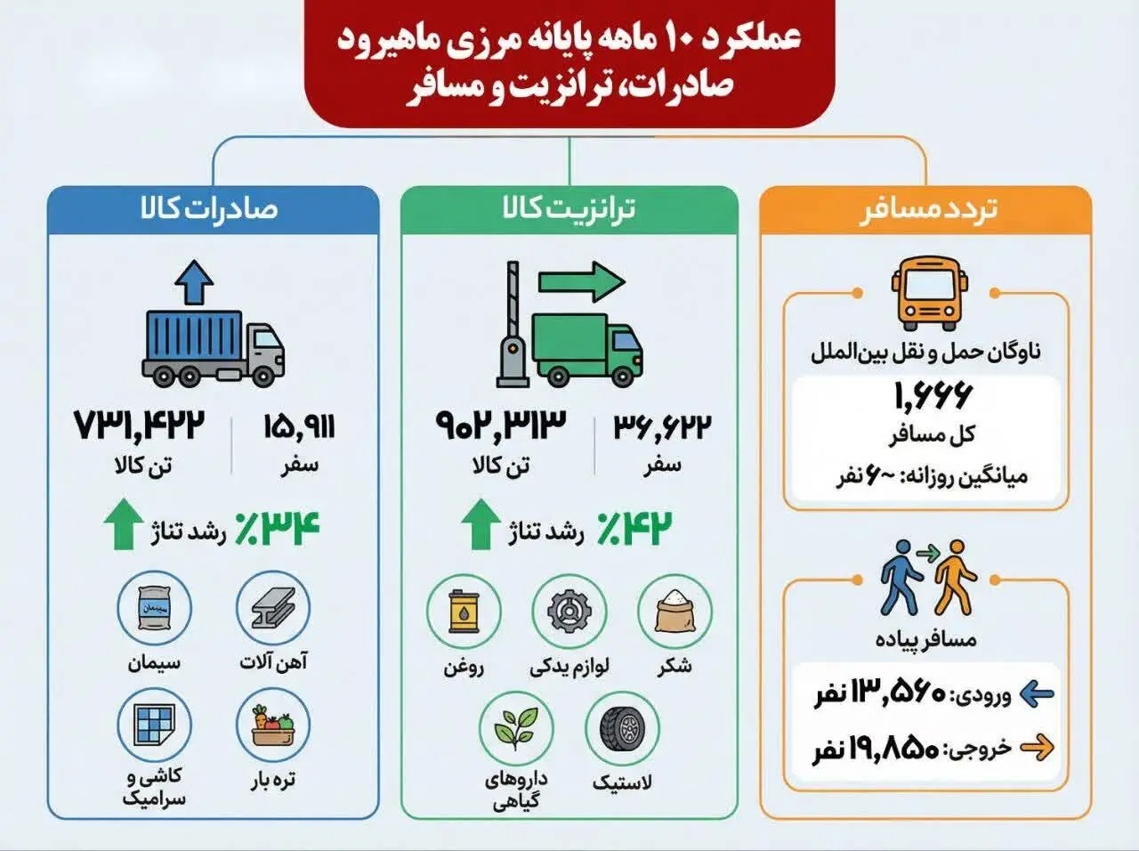 📑رشد عملکرد حوزه حمل و نقل جاده ای خراسان جنوبی در سال جاری