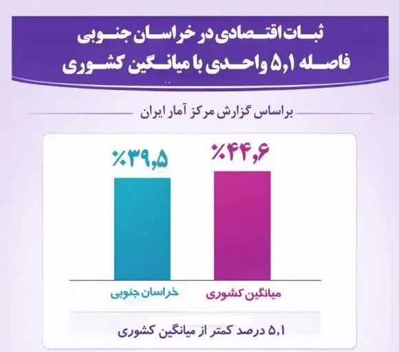 📑ثبات اقتصادی در خراسان جنوبی