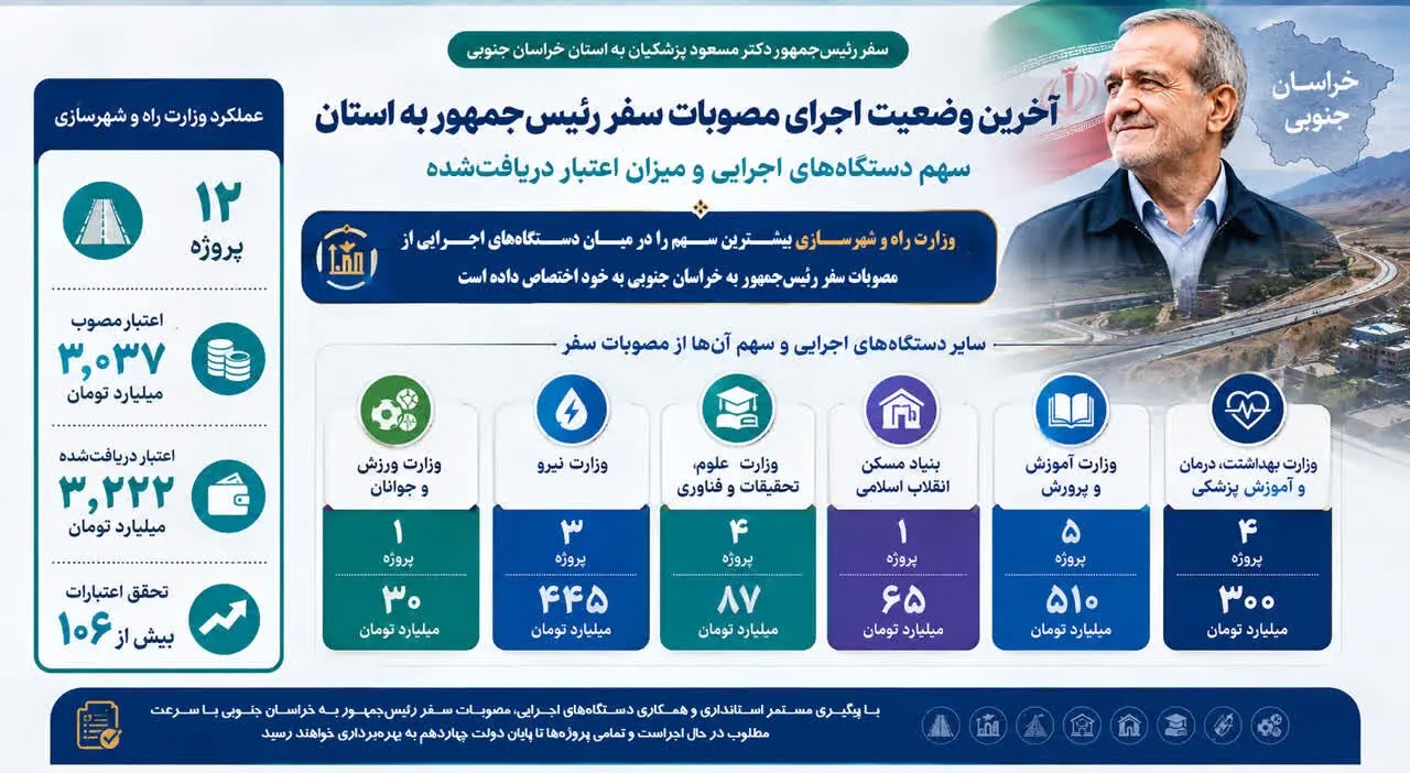 📑آخرین وضعیت اجرای مصوبات سفر رئیس جمهور به خراسان جنوبی