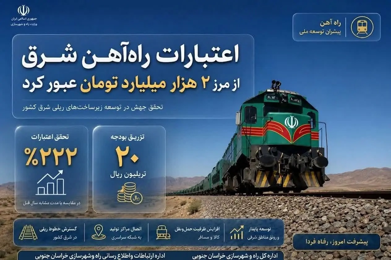 📑اعتبارات راه‌آهن خراسان جنوبی از مرز ۲ هزار میلیارد تومان عبور کرد