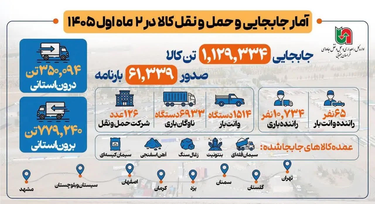 📑عملکرد اداره کل راهداری و حمل و نقل جاده ای خراسان جنوبی