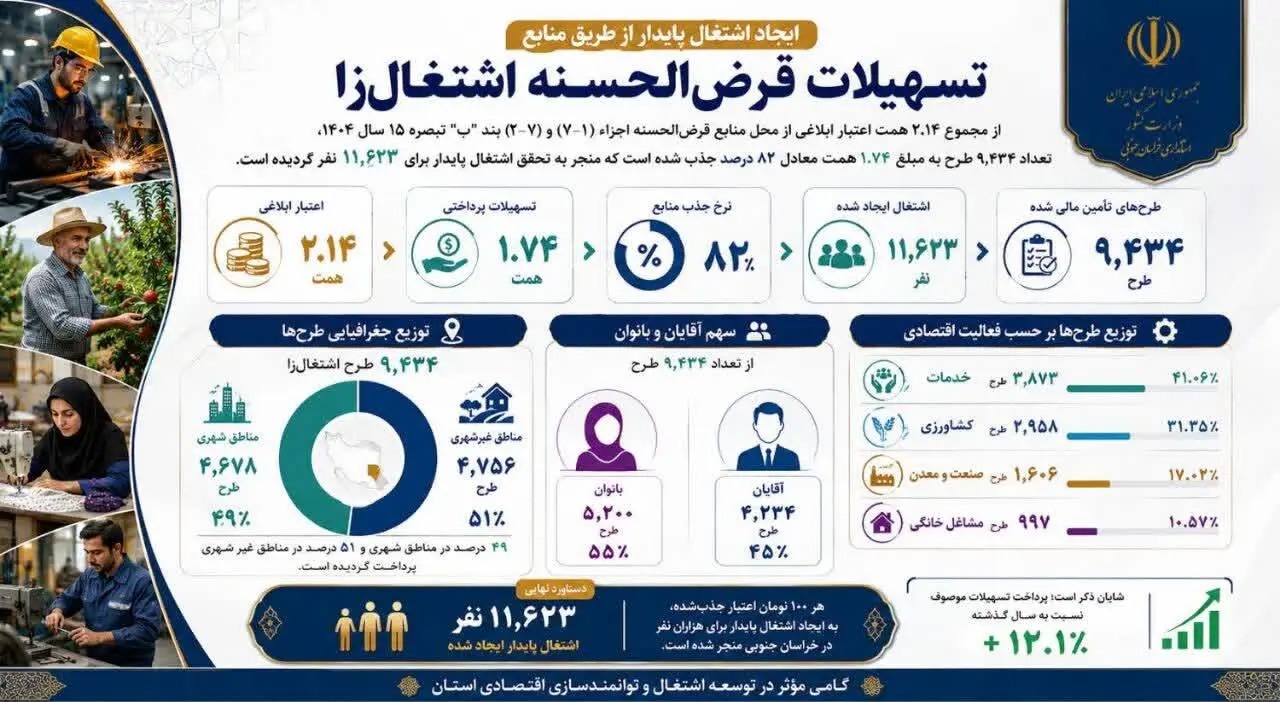 📑 جذب ۸۲ درصدی تسهیلات اشتغالزا در خراسان جنوبی