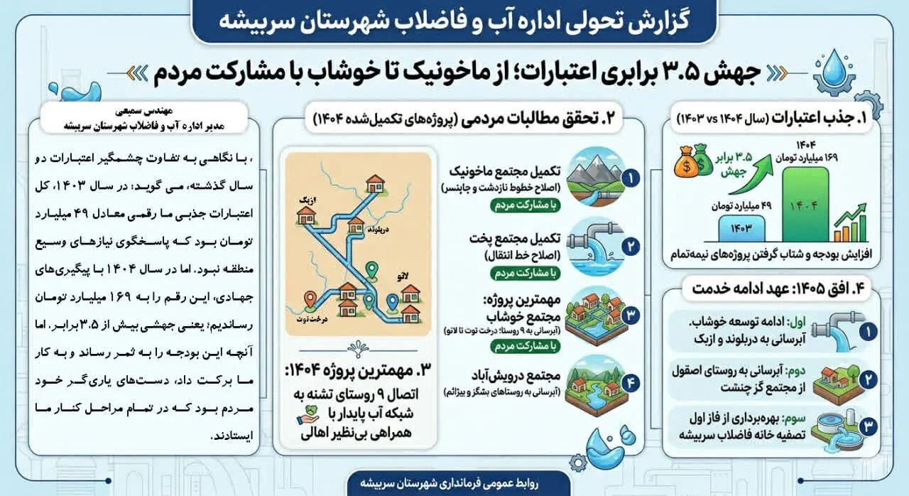 📑رشد چشمگیر اعتبارات در حوزه آبرسانی شهرستان سربیشه