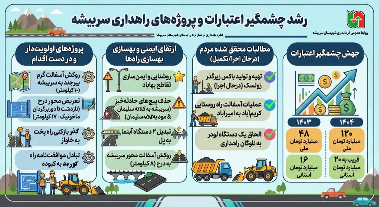 📑رشد چشمگیر اعتبارات راهداری سربیشه