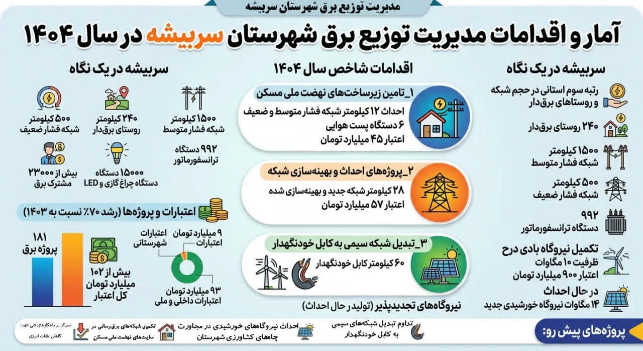 📑سربیشه، سومین شهرستان استان از نظر حجم شبکه برق‌رسانی