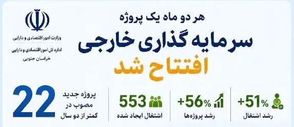 📑روایتی از جهش سرمایه‌گذاری خارجی در خراسان جنوبی طی دولت چهاردهم