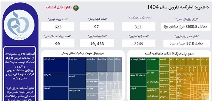 انتشار داشبورد مدیریتی آمارنامه دارویی سال ۱۴۰۵ برای دو ماه نخست سال