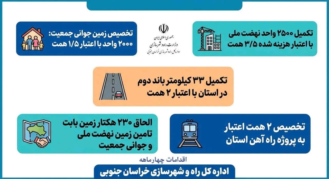 📑عملکرد موفق اداره کل راه و شهرسازی خراسان جنوبی در ۴ ماه نخست سال
