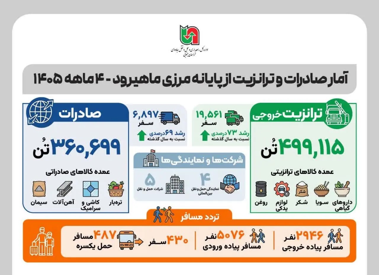 📑عملکرد اداره کل راهداری خراسان جنوبی در ۴ ماهه نخست ۱۴۰۵