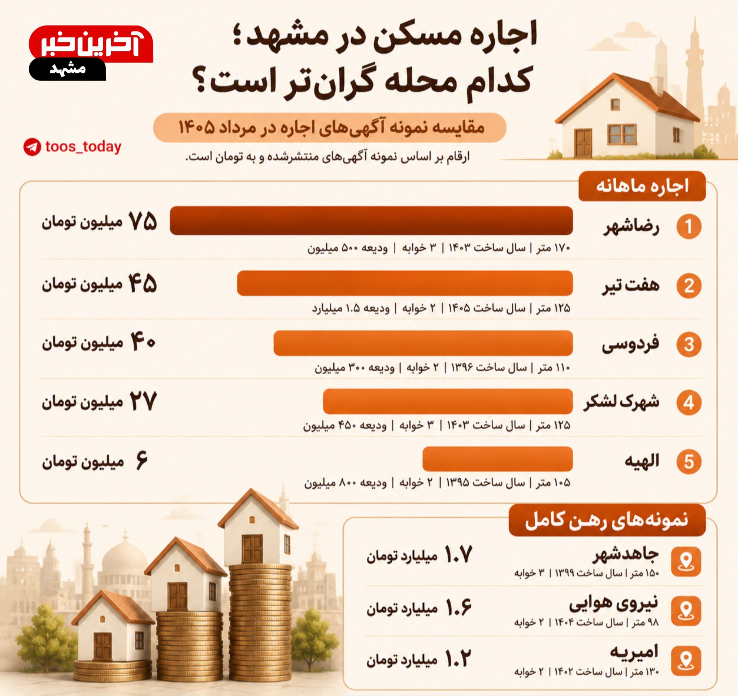 اجاره‌نشینی در مشهد؛ کدام محله‌ها گران‌ترند؟